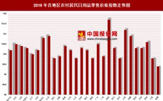 2016年各地區(qū)農(nóng)村居民日用品零售價格指數(shù)分析